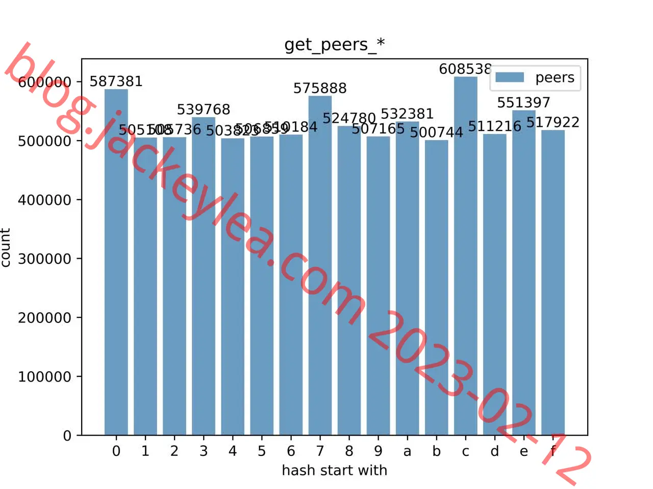 peer