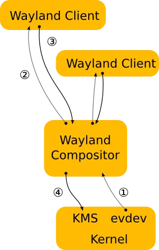 wayland-arch